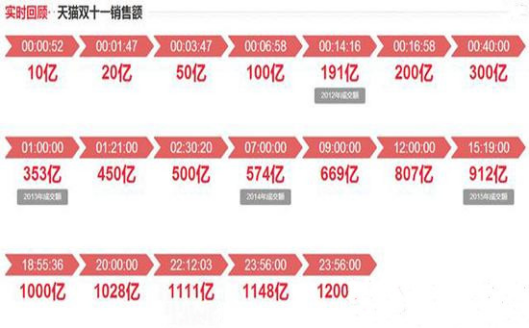 双11短信
